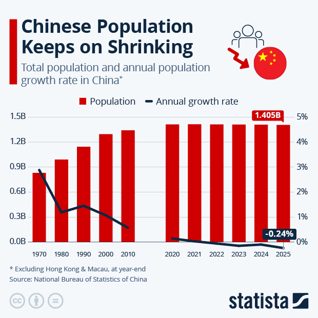 Chinese Population Keeps on Shrinking - Infographic