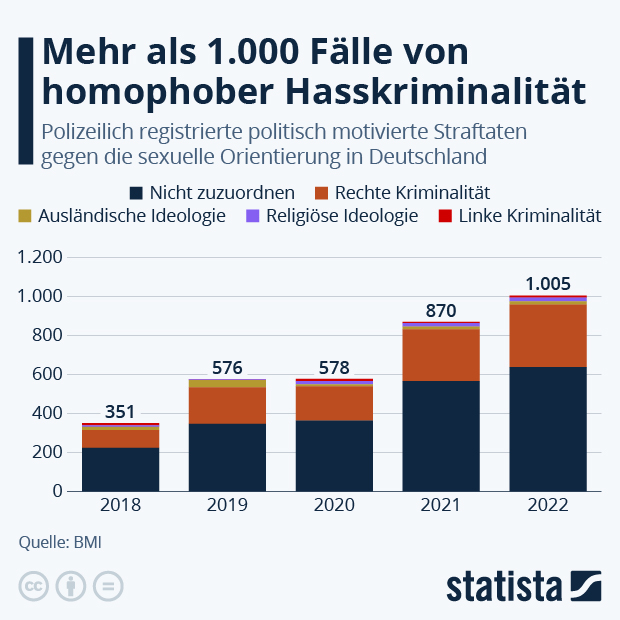Mehr als 1.000 Fälle von homophober Hasskriminalität - Infografik