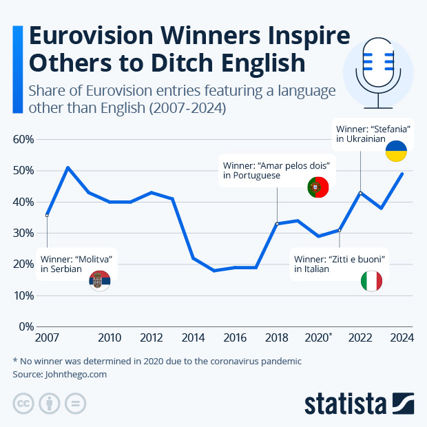 Eurovision Winners Inspire Others to Ditch English - Infographic