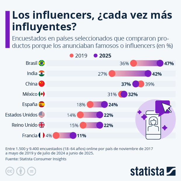 ¿Cuál es el poder de los famosos e influencers en nuestra decisión de compra? - Infografía