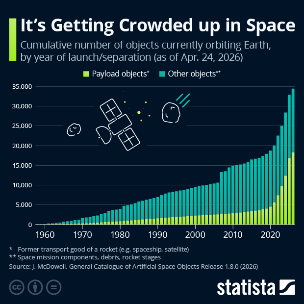 It’s Getting Crowded up in Space - Infographic