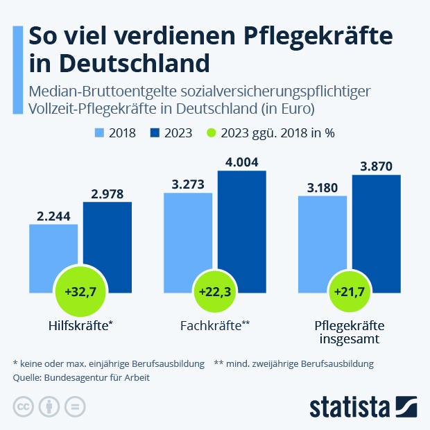 So viel verdienen Pflegekräfte in Deutschland - Infografik