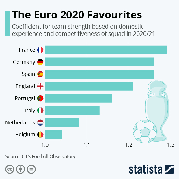 The Euro 2020 Favourites - Infographic