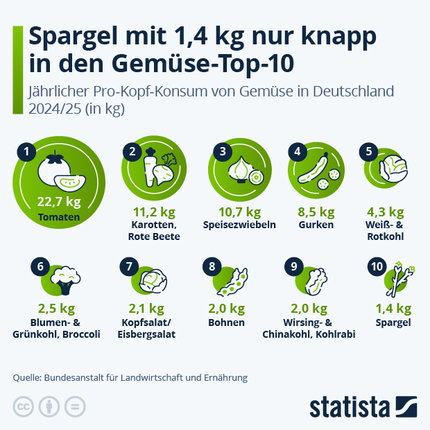 Welches Gemüse essen die Deutschen am meisten? - Infografik