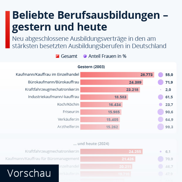 Beliebte Ausbildungsberufe - gestern und heute - Infografik