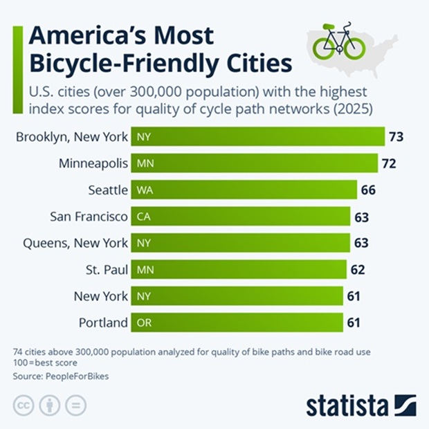 America's Most Bicycle-Friendly Cities - Infographic