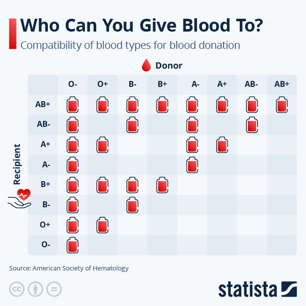 Who Can You Give Blood to? - Infographic