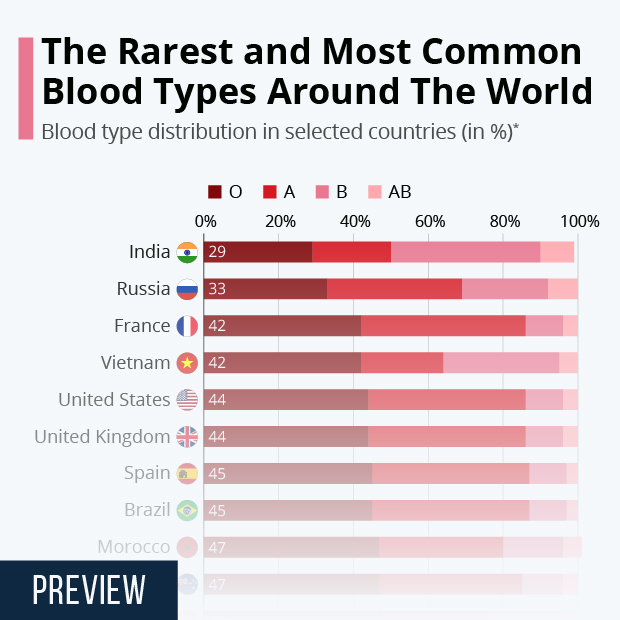 The Blood Type Distribution Around The World - Infographic