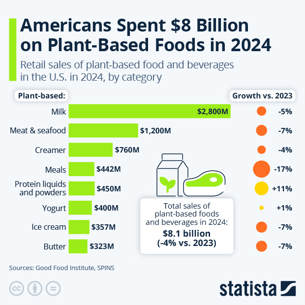 Americans Spent $8 Billion on Plant-Based Foods in 2024 - Infographic