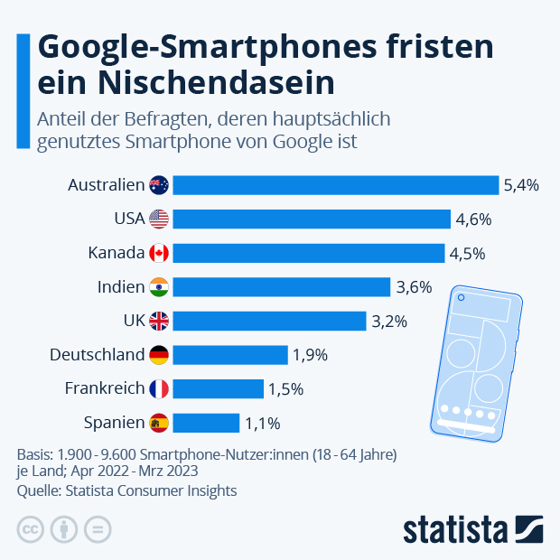 Google-Smartphones fristen ein Nischendasein - Infografik