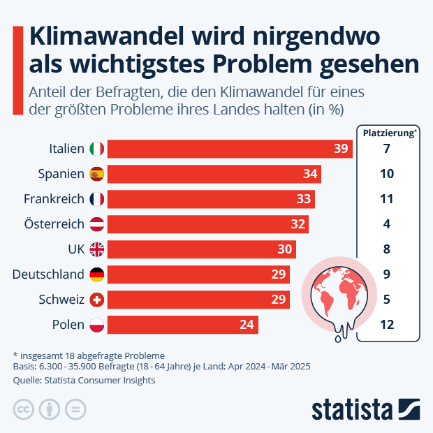 Wie bedrohlich ist der Klimawandel - Infografik