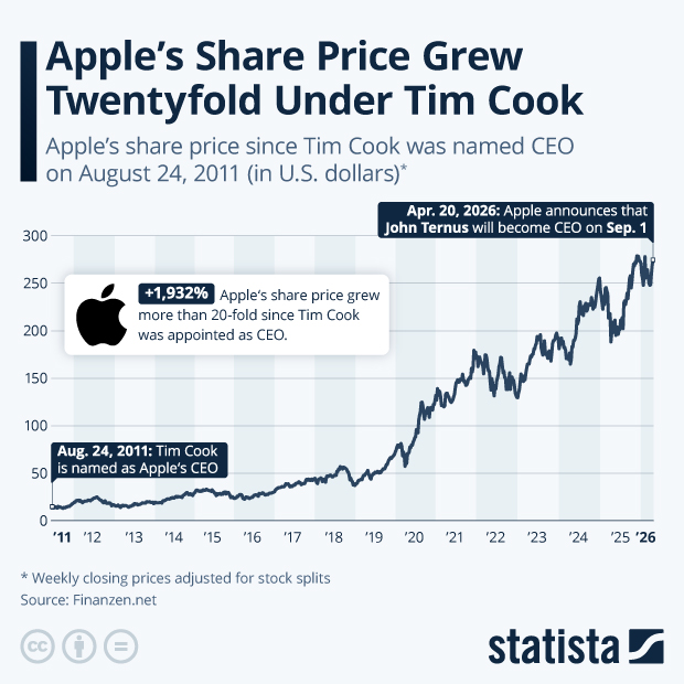 Apple's Share Price Grew Twentyfold Under Tim Cook - Infographic