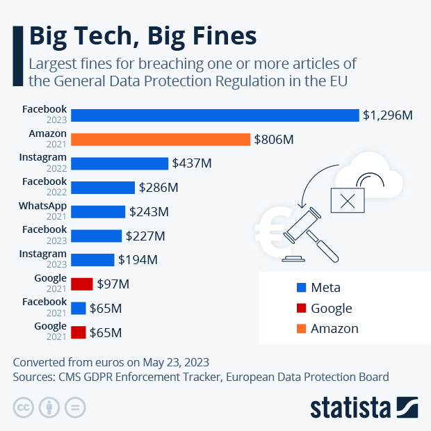 Big Tech, Big Fines - Infographic