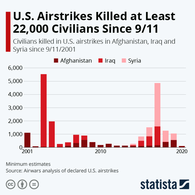 U.S. Airstrikes Killed at Least 22,000 Civilians Since 9/11 - Infographic