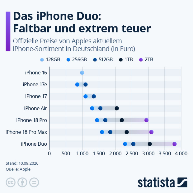 Wie viel kostet ein iPhone? - Infografik