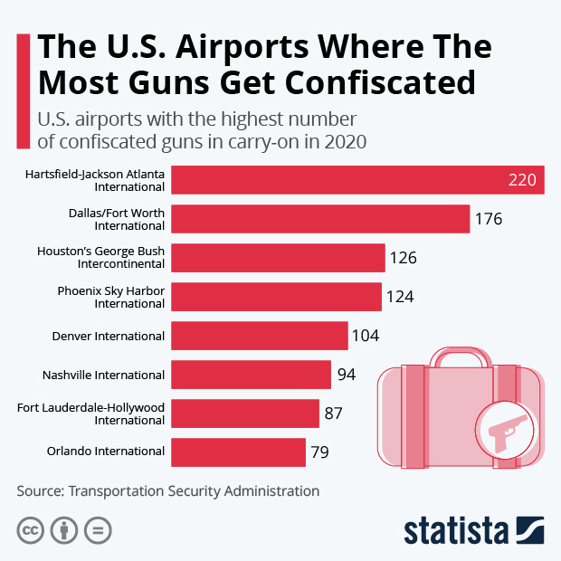 The U.S. Airports Where The Most Guns Get Confiscated - Infographic