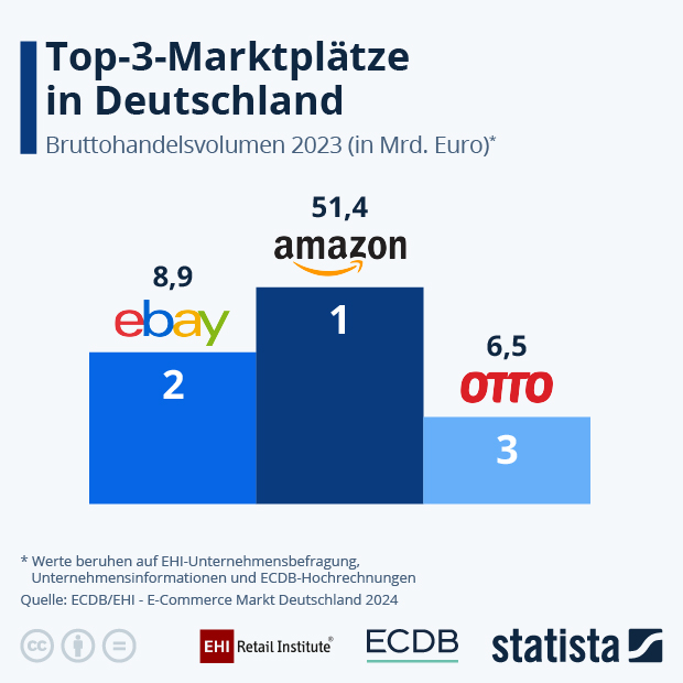 Top-3-Marktplätze in Deutschland - Infografik