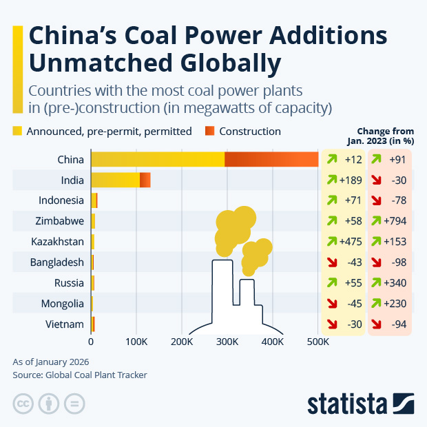 China Coal Power Additions Unmatched Globally - Infographic