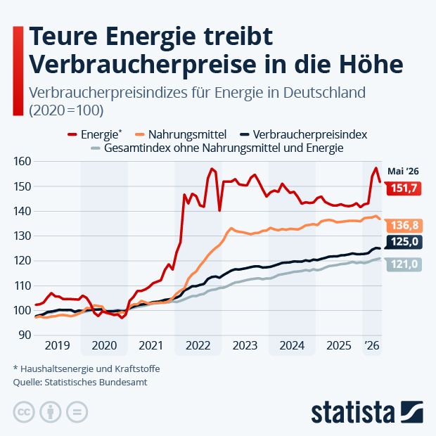 Teure Energie treibt Verbraucherpreise - Infografik