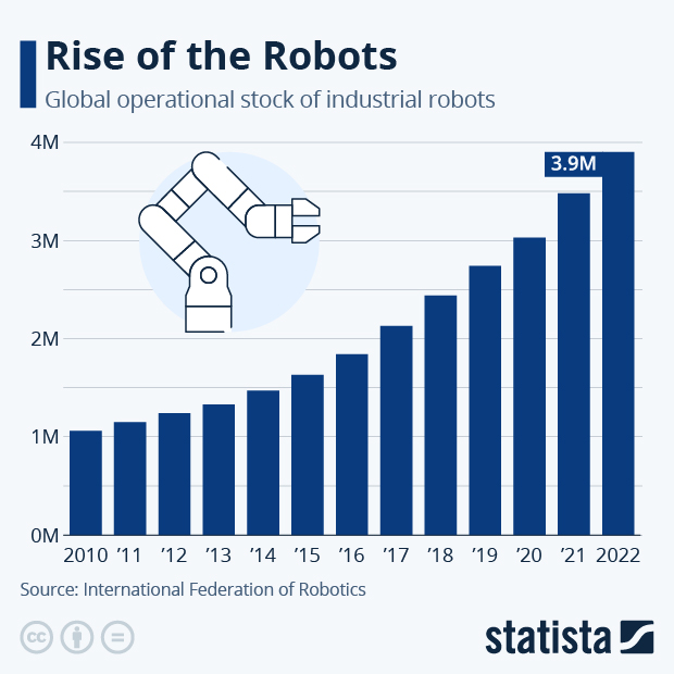 Rise of the Robots - Infographic