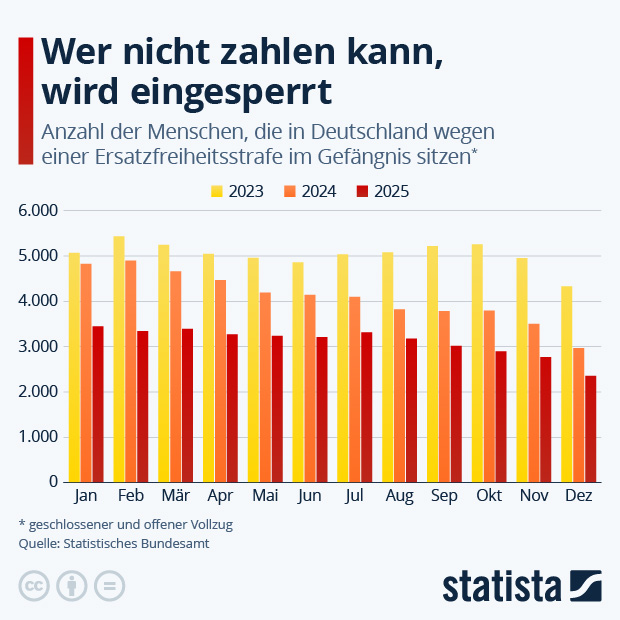 Wie viele Menschen verbüßen Ersatzfreiheitsstrafen? - Infografik