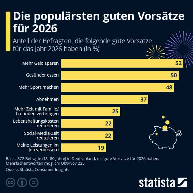 Was sind die populärsten Vorsätze für 2026? - Infografik