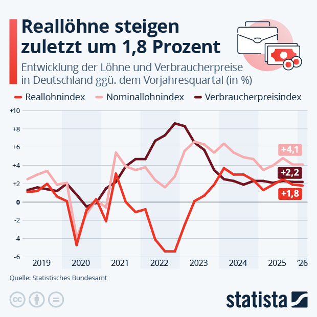 Wie entwickeln sich die Löhne in Deutschland? - Infografik