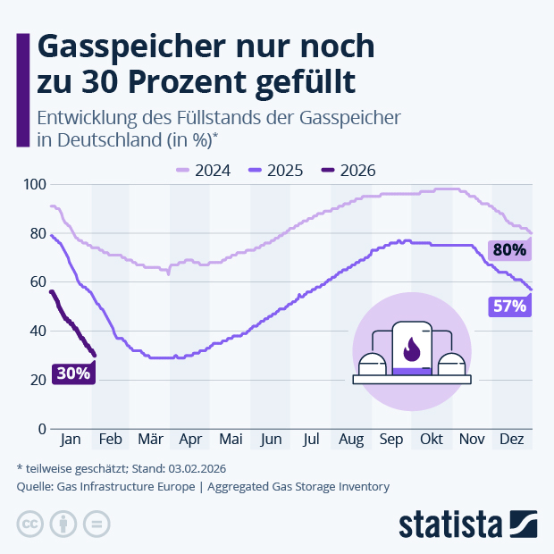 Wie hoch ist der Erdgas-Speicherstand? - Infografik