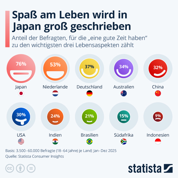 Wie wichtig ist es Ihnen, eine gute Zeit zu haben? - Infografik