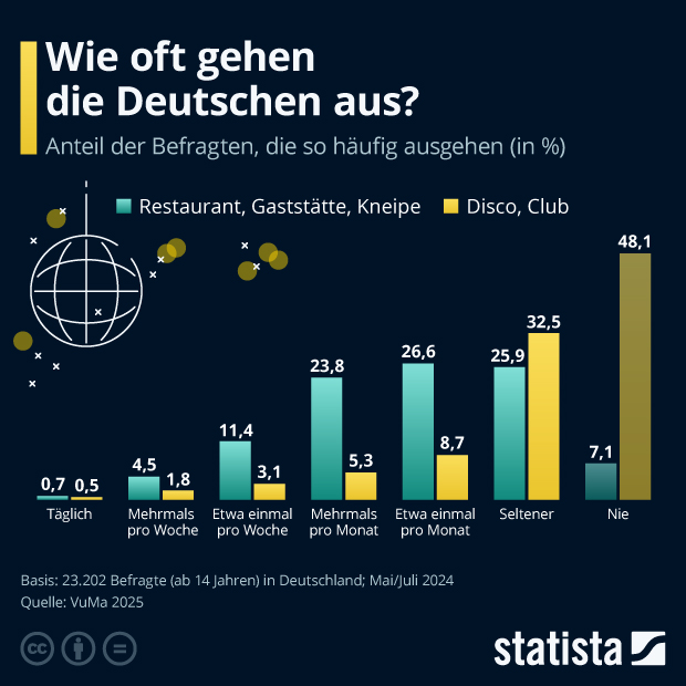 Wie oft gehen die Deutschen aus? - Infografik