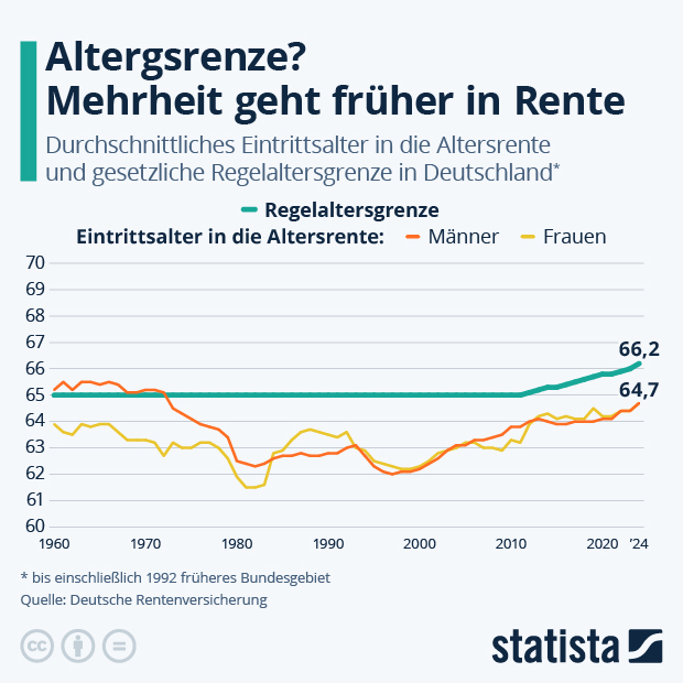 Wann gehen die Deutschen in Rente? - Infografik