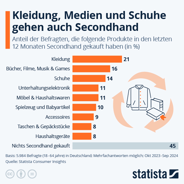 Wie viel Menschen in Deutschland kaufen Secondhand? - Infografik