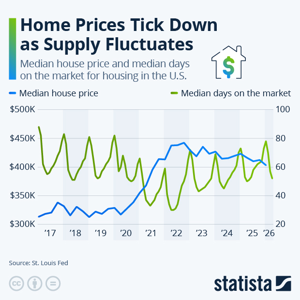 Home Prices Tick Down as Supply Fluctuates - Infographic
