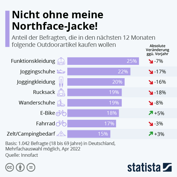 Nicht ohne meine Northface-Jacke! - Infografik