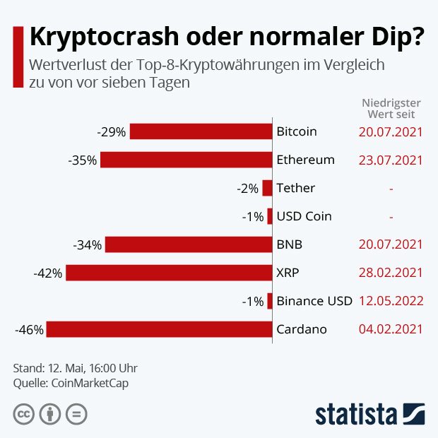 Kryptocrash oder normaler Dip? - Infografik