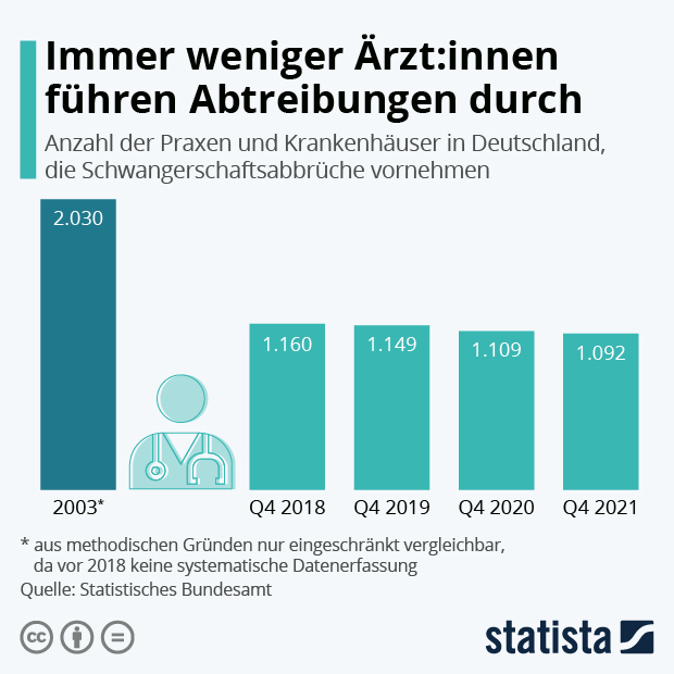 Immer weniger Ärzt:innen führen Abtreibungen durch - Infografik