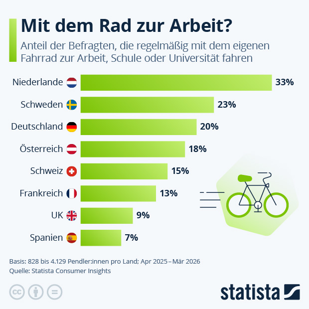 Mit dem Fahrrad zur Arbeit - Infografik