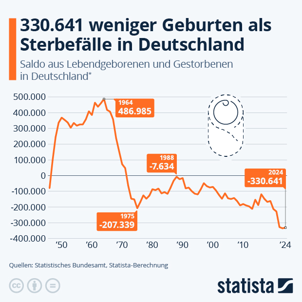 Wie ist der Verhältnis von Geburten zu Sterbefällen in Deutschland? - Infografik