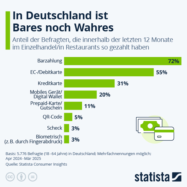 In Deutschland ist Bares noch Wahres - Infografik