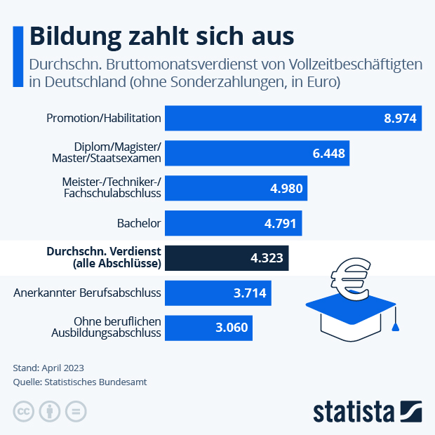 Bildung zahlt sich aus - Infografik