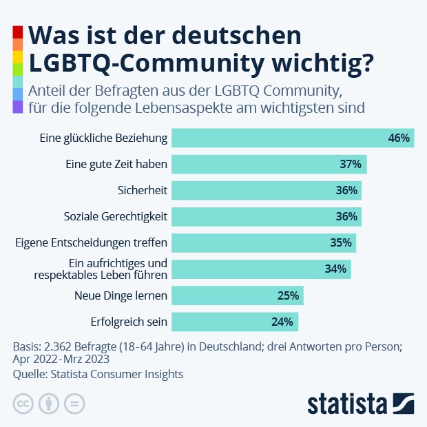 Was ist der deutschen LGBTQ-Community wichtig? - Infografik