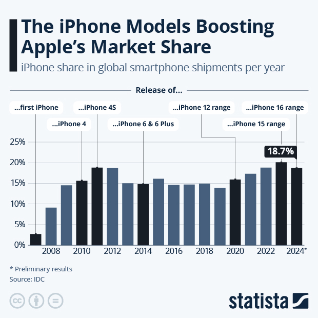 The iPhone Models Boosting Apple's Market Share - Infographic