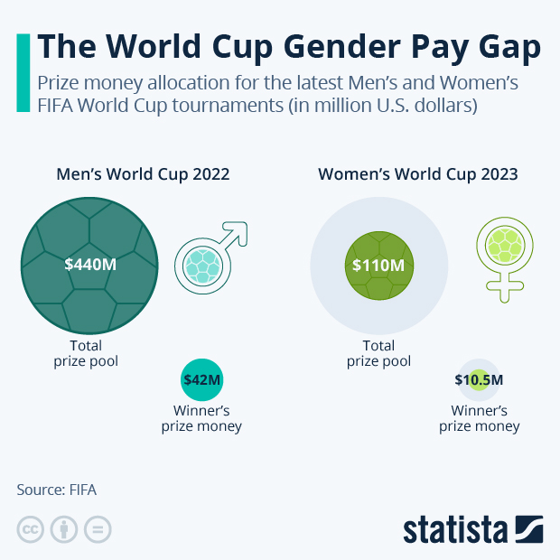 The World Cup Gender Pay Gap - Infographic