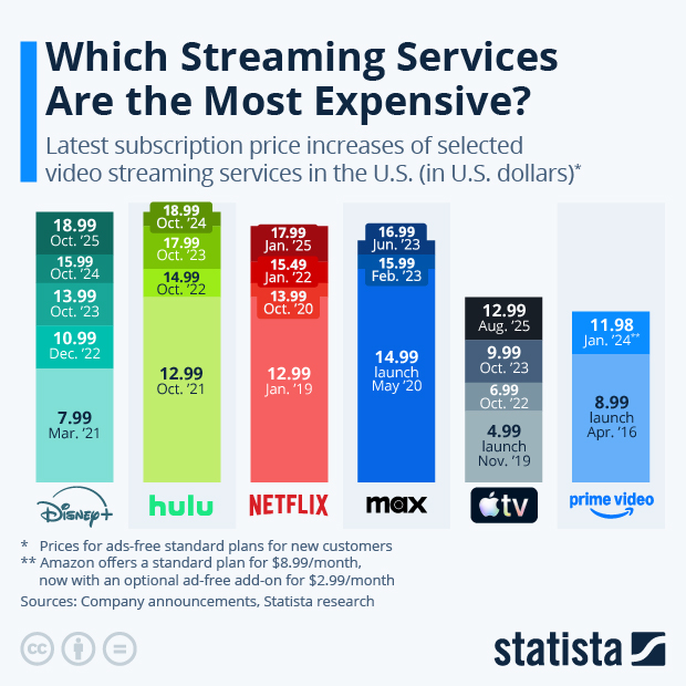 Which Streaming Services Are the Most Expensive - Infographic