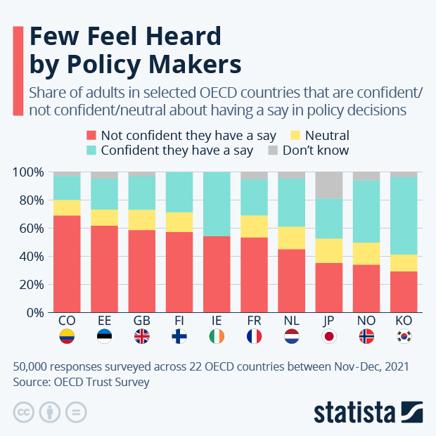 Few Feel Heard by Policy Makers - Infographic