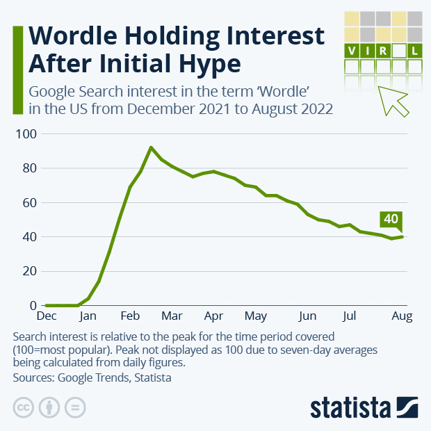 Wordle Holding Interest After Initial Hype - Infographic