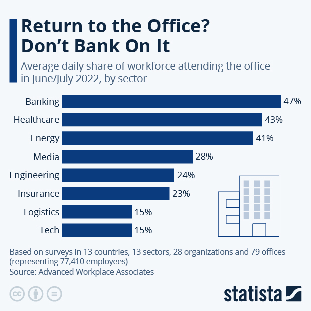 Return to the Office? Don't Bank On It - Infographic