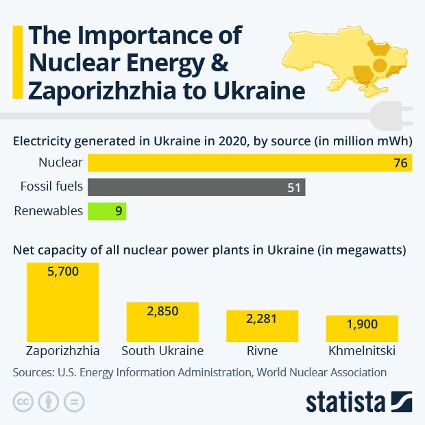 The Importance of Nuclear Energy and Zaporizhzhia to Ukraine - Infographic