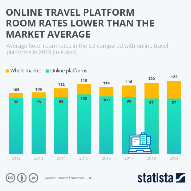 在线旅游平台房价低于市场平均水平-信息图