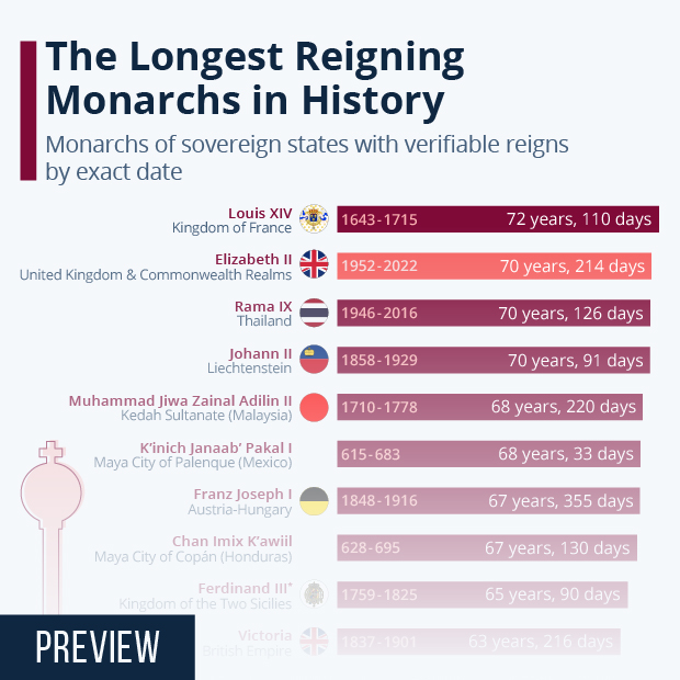 历史上在位时间最长的君主-信息图表
